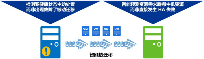 ➢深信服故障兜底和亚健康检测预测