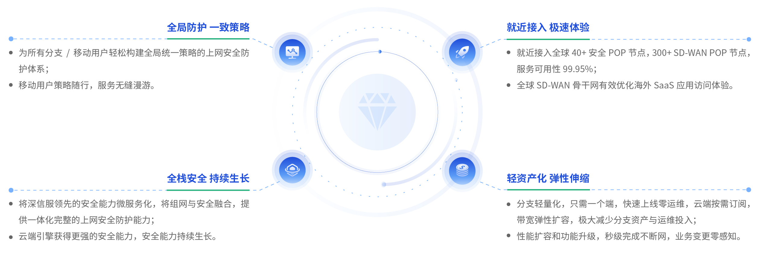 sase核心优势0603改新