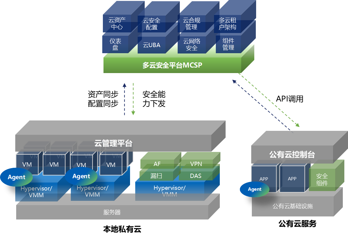 混合云安全场景1-新1202