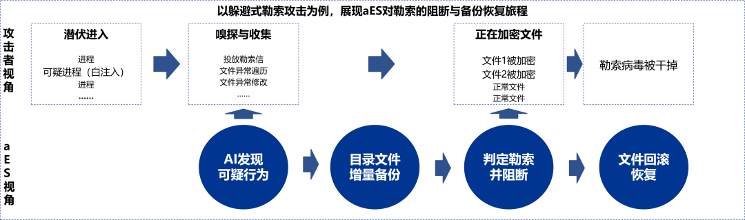 AI+精细化处置=自动恢复/回滚