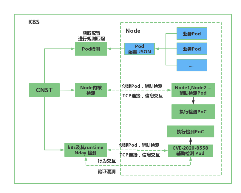 云原生安全扫描工具的研发思路