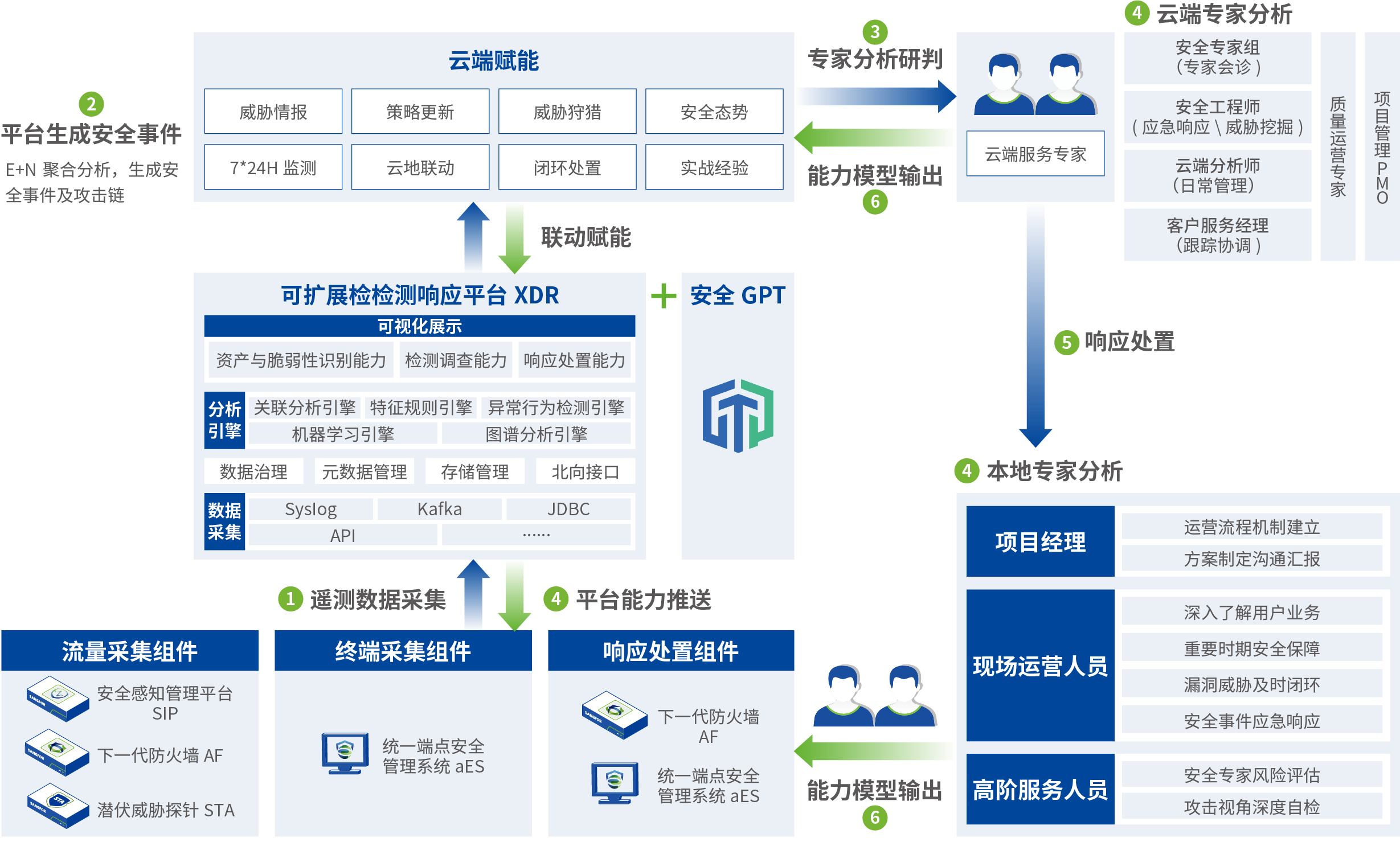 安全运营方案架构图