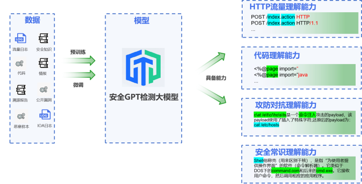 安全GPT检测大模型能力架构