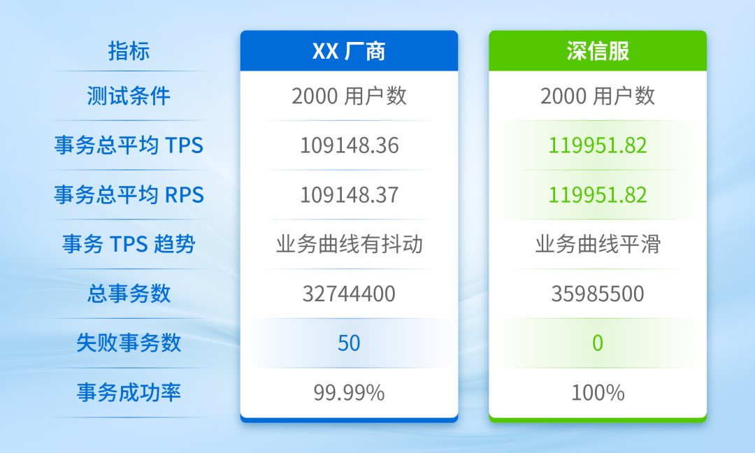 用户实际业务场景测试,深信服AD表现卓越