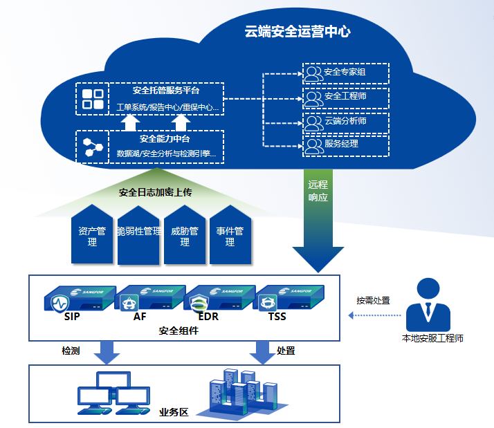 “人机共智”安全运营服务