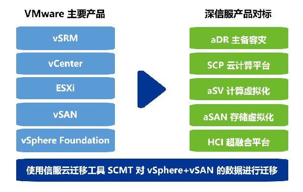 VMware替代路径2