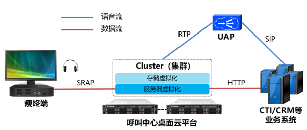 上海铁路局呼叫中心桌面云平台