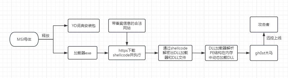 病毒从点击执行到远控上线的全流程