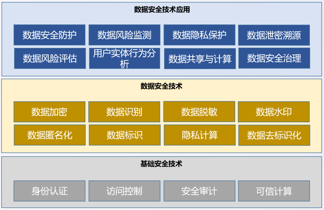数据安全技术