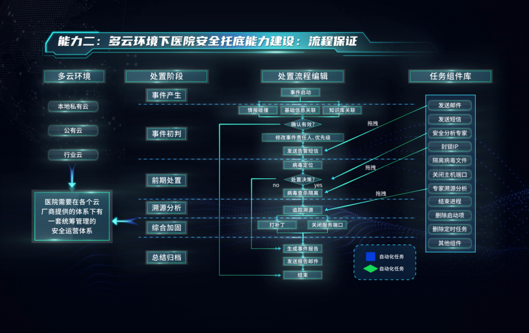 医疗安全运营平台