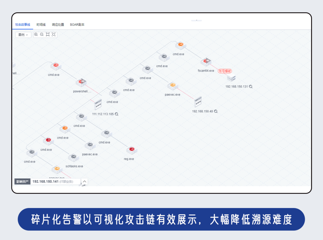 碎片化告警以可视化攻击链有效展示,大幅降低溯源难度