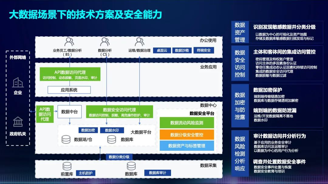 构建融合统一的数据安全能力
