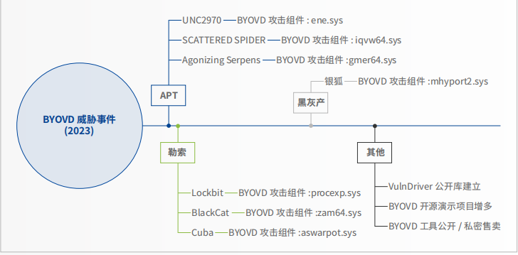 BYOVD威胁事件发展历程