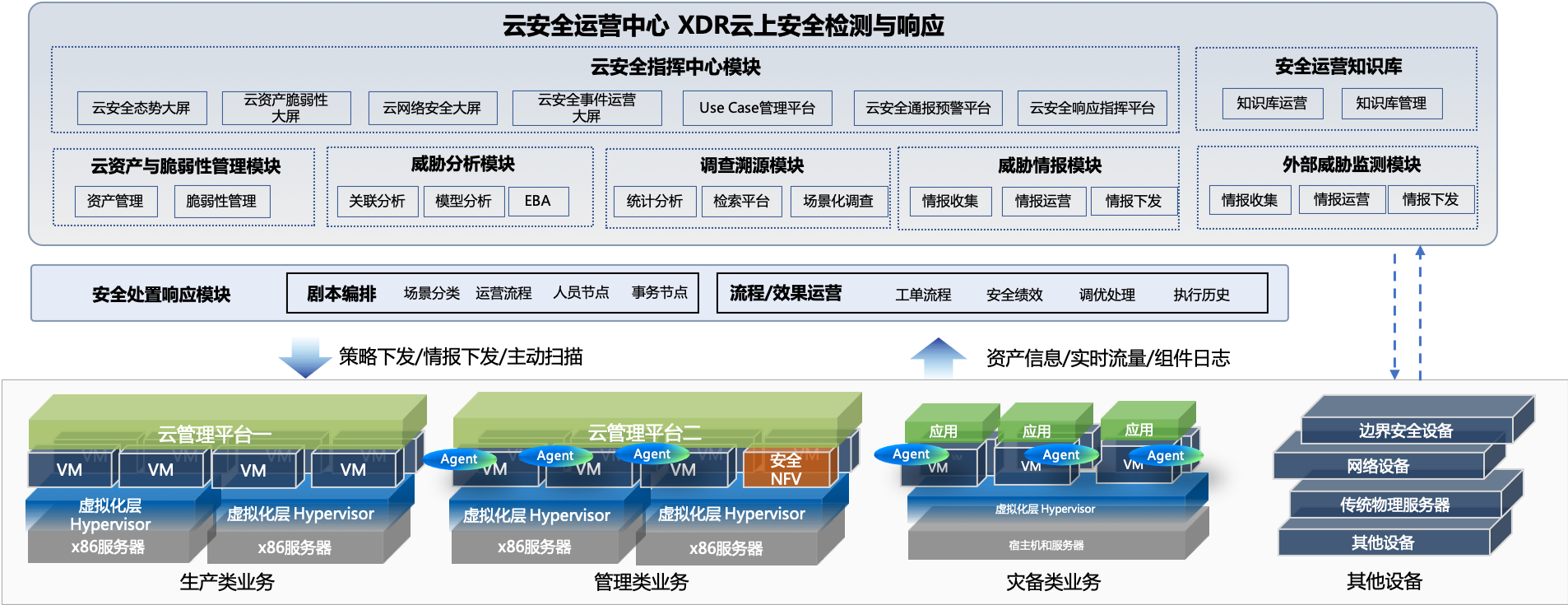 云安全运营方案概述