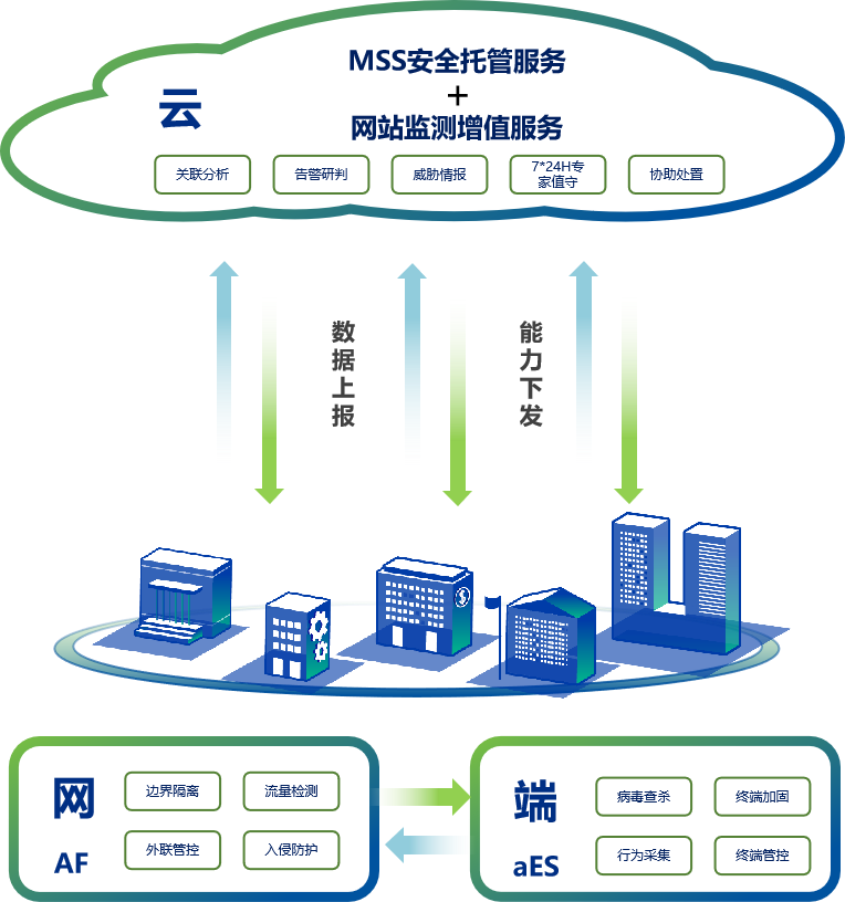 云网端安全托管打造全生命周期防护体系
