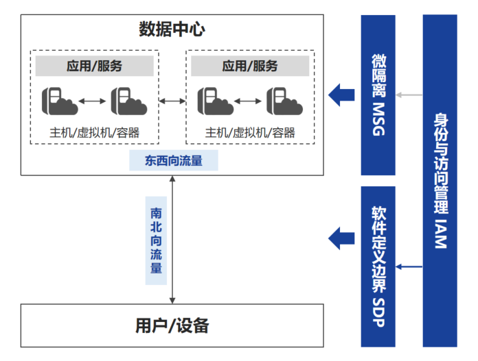 零信任技术架构