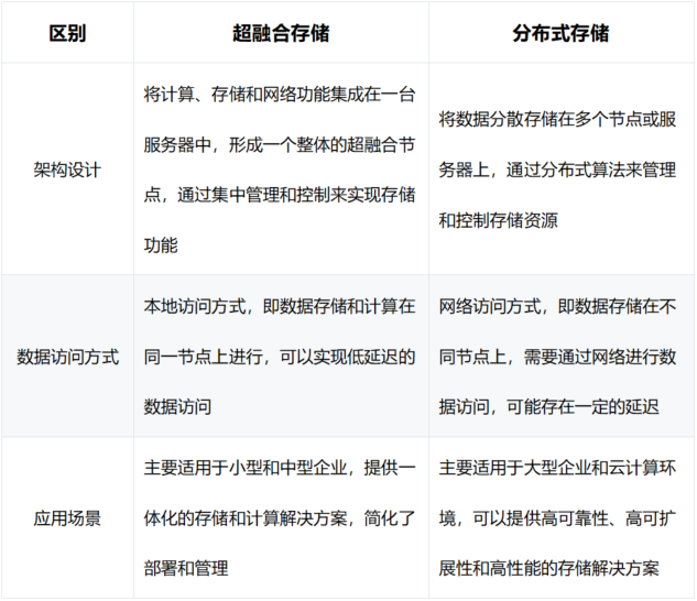 分布式存储和超融合存储的区别