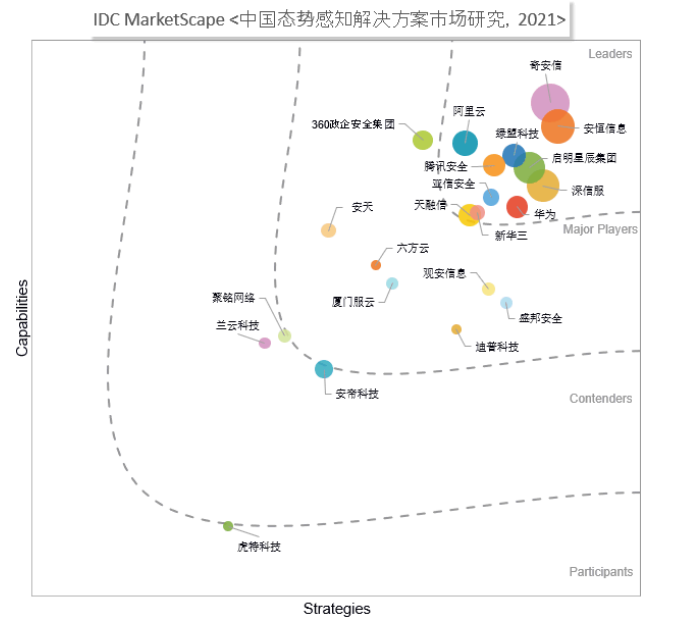 IDC MarketScape