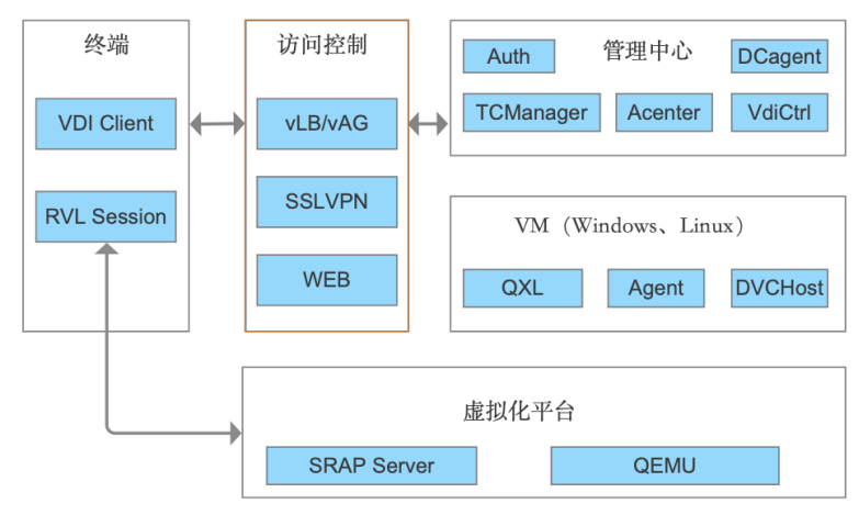  桌面云工作原理