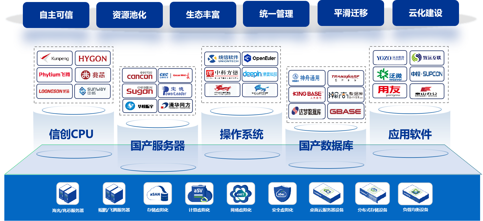 超融合信创产品架构新1214