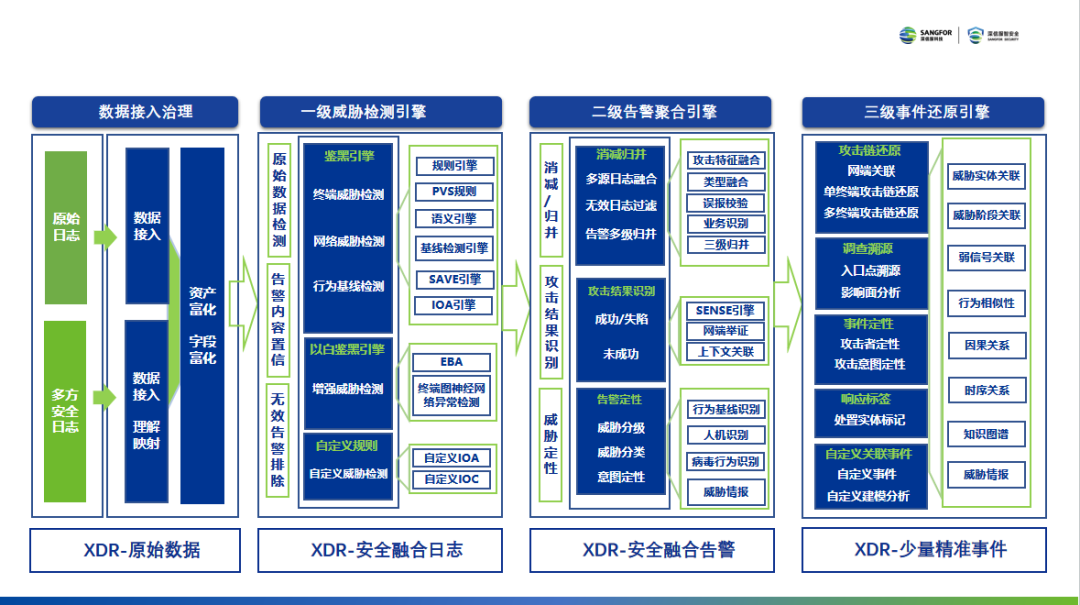 网、端数据,聚合分析