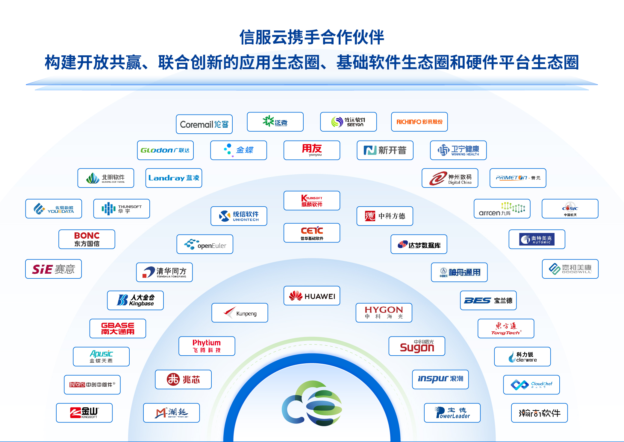 超融合信创生态图新