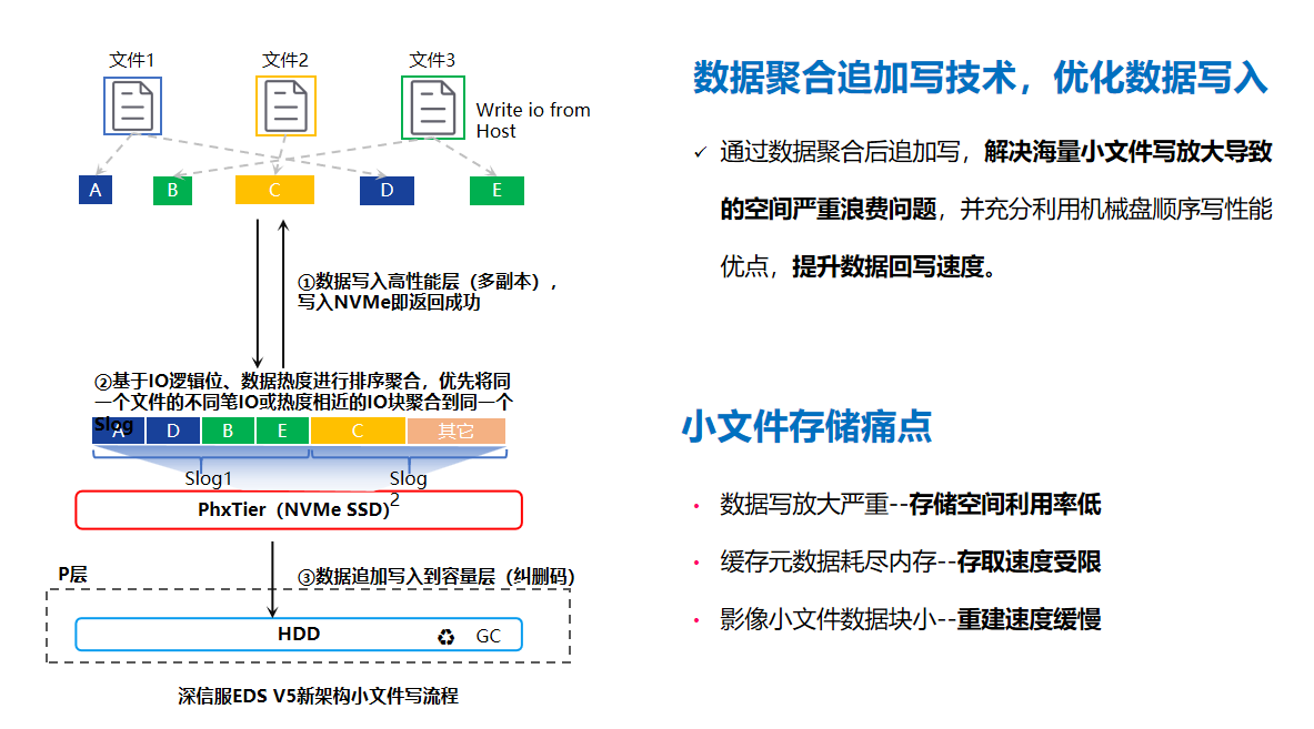 EDS小文件读写流程