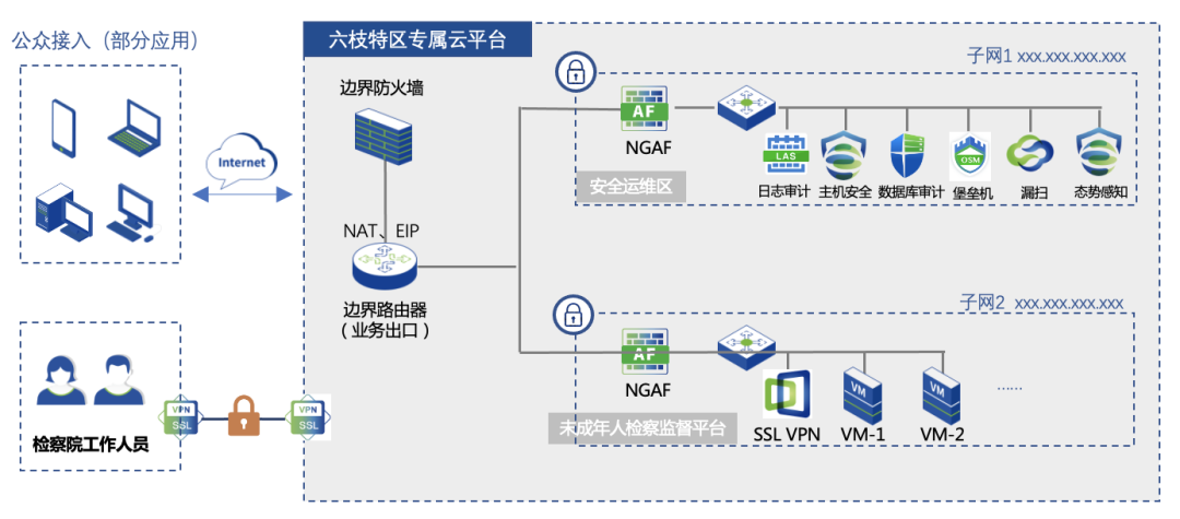 未检服务云平台IT架构示意图,内置深信服优势安全能力