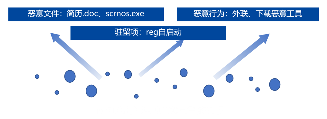 AI+攻击关键点提取=自动阻断