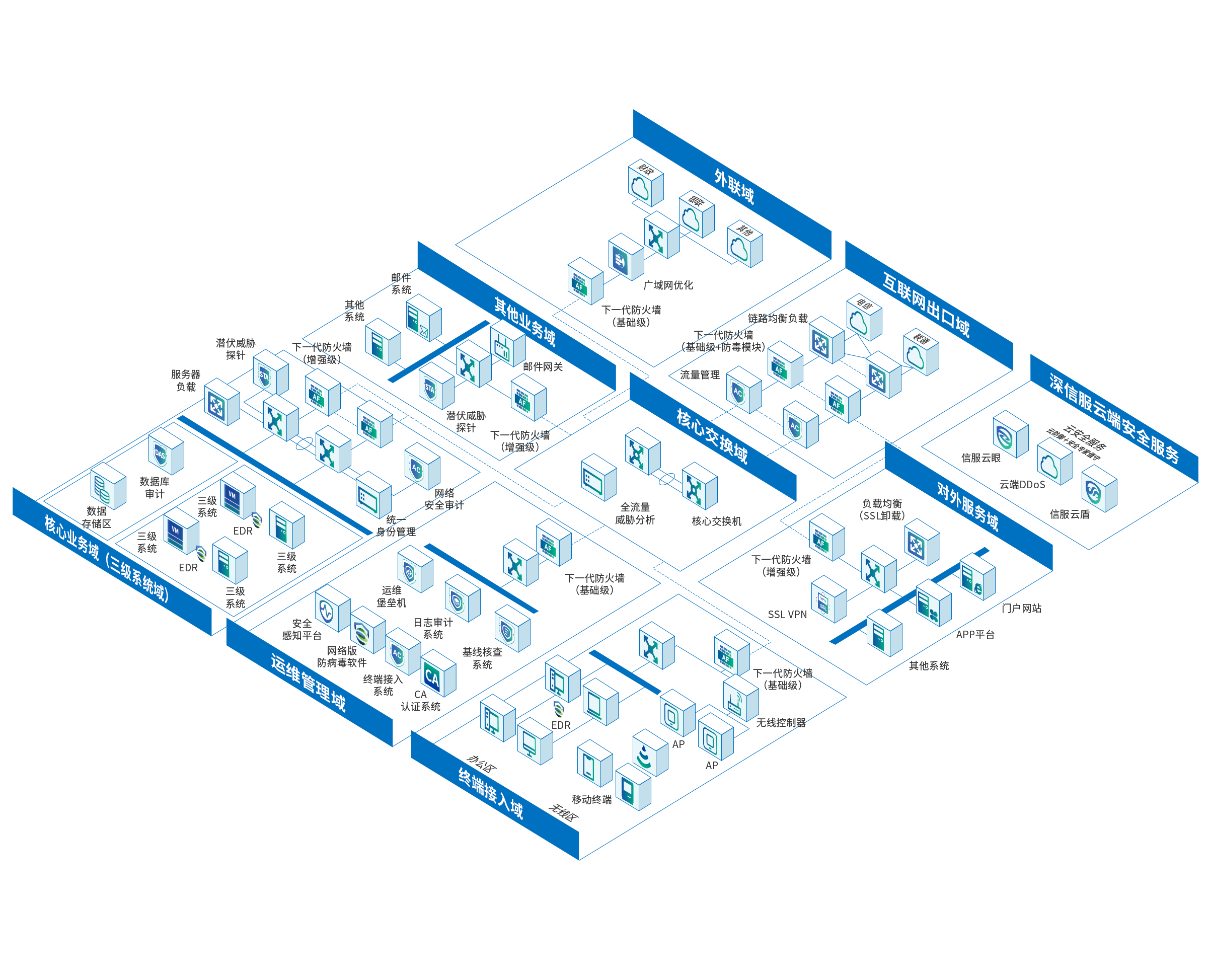 等保2.0方案设计