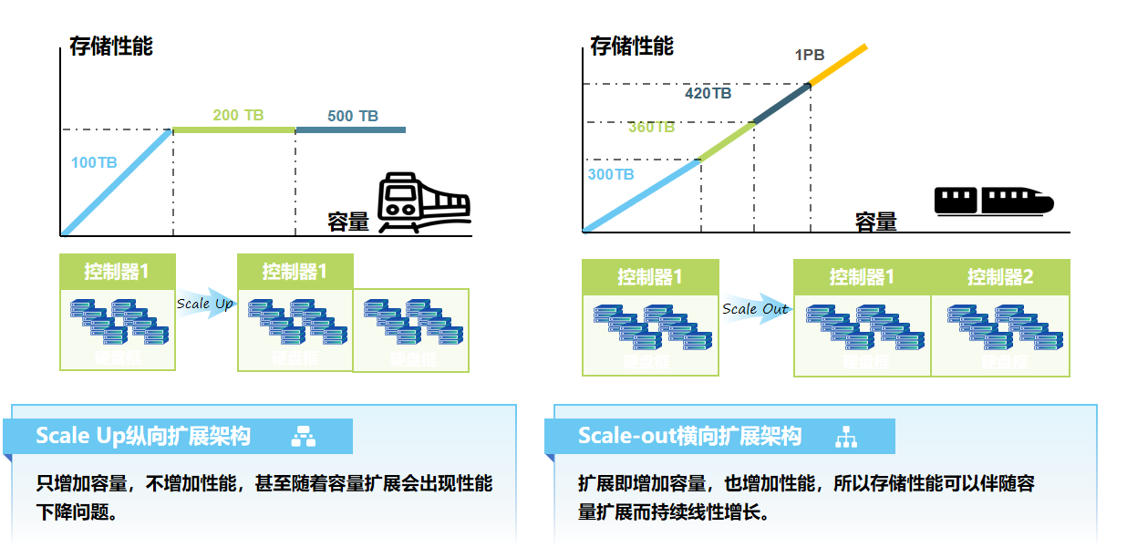 存储架构性能对比