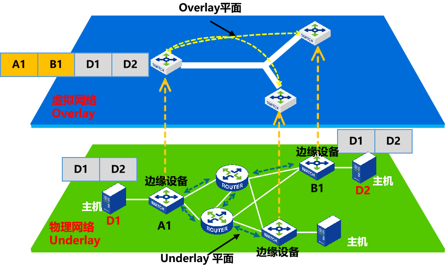 Overlay与Underlay配图