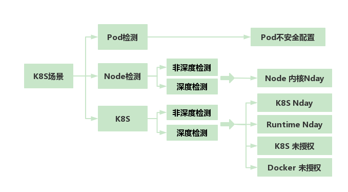 云原生安全扫描工具的研发思路