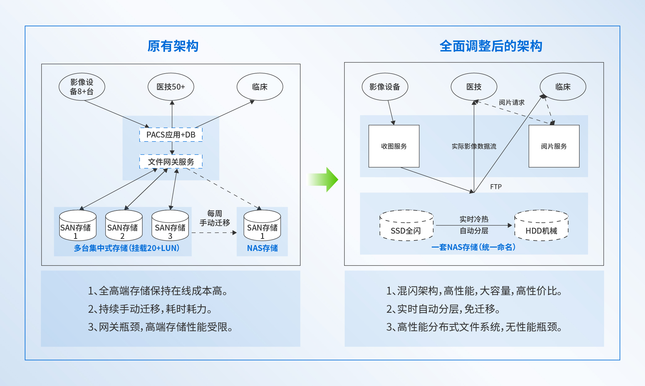 深信服诊断后提出的存储新思路