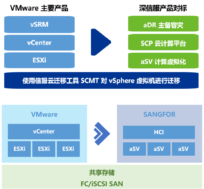VMware替代路径1
