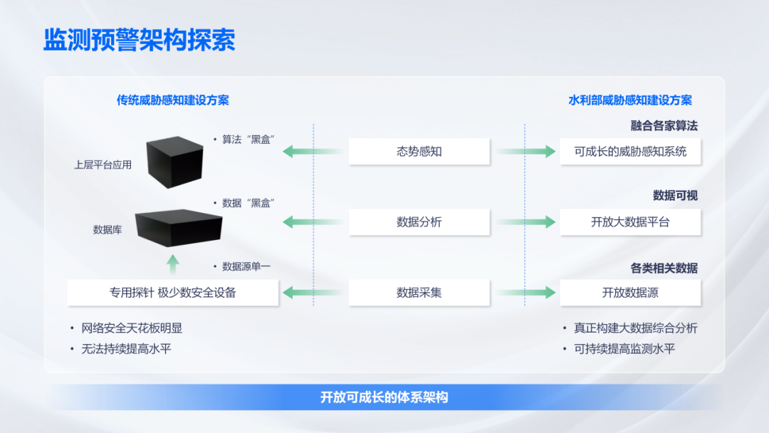 监测预警架构探索