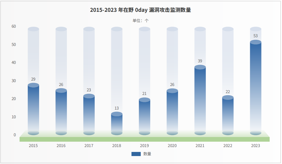 在野0day漏洞数量