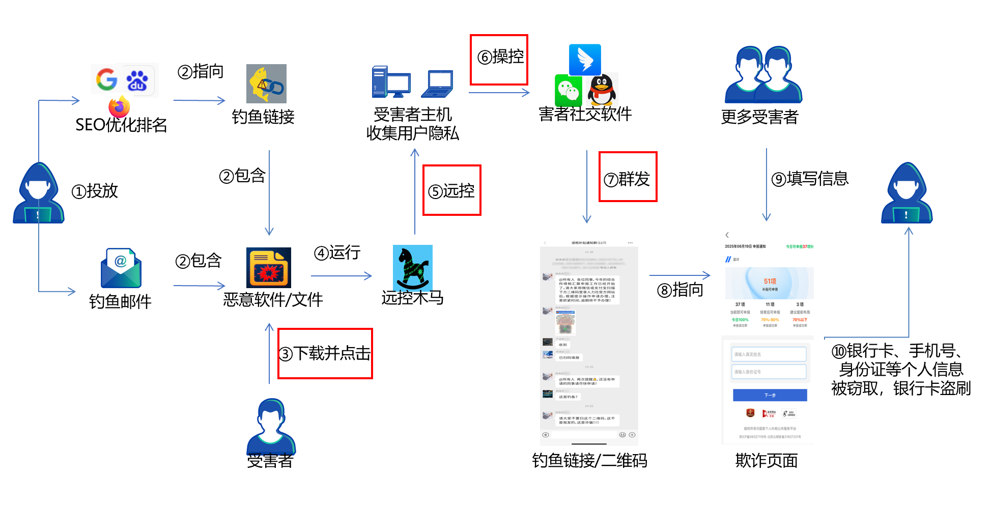 银狐典型攻击路径