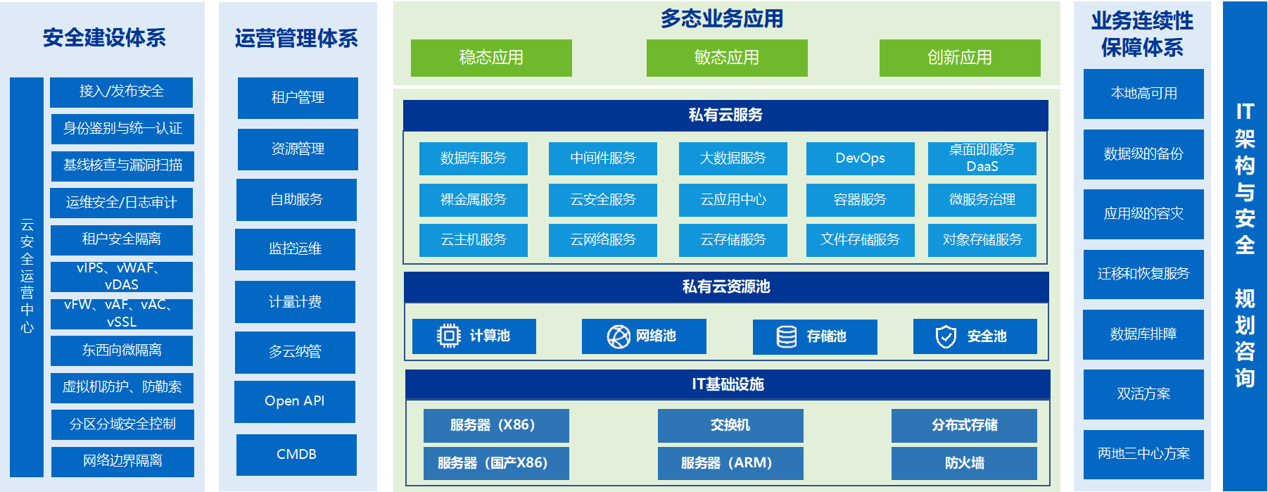 私有云平台方案概述图新