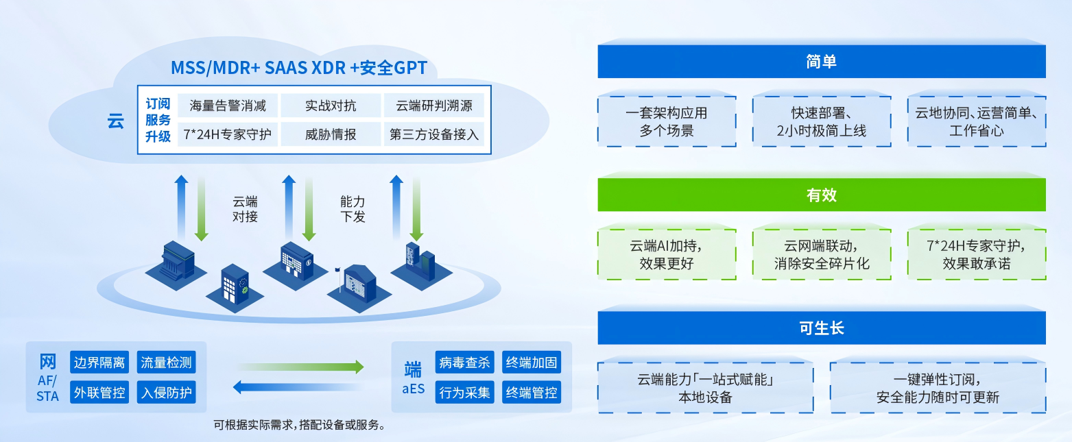  云网端安全方案概述1016