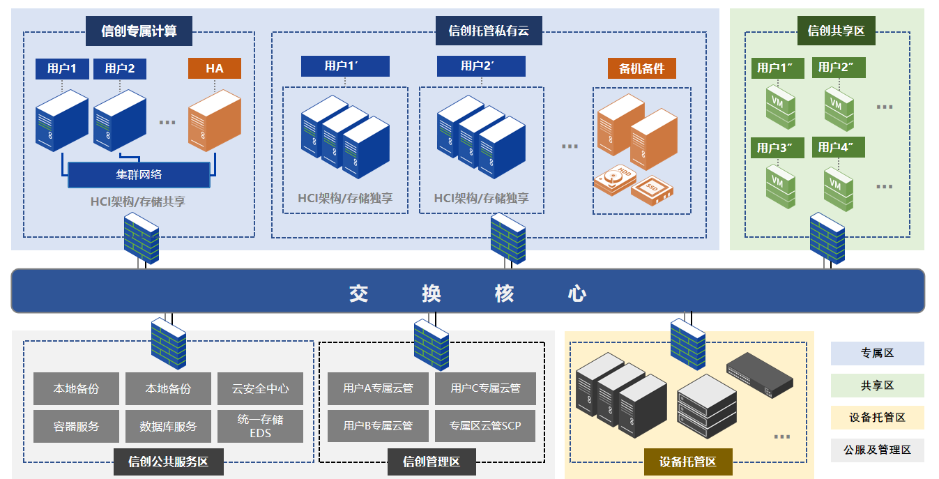 信创托管云产品简介
