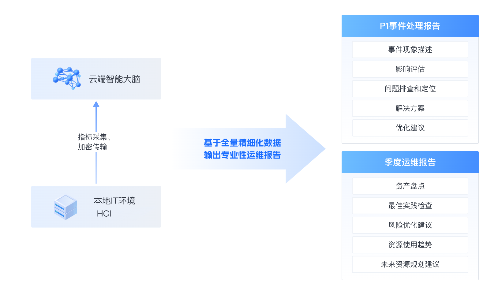 智能运维服务核心功能3改0912
