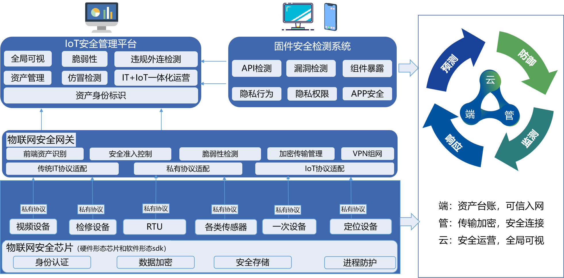 物联网安全方案概述