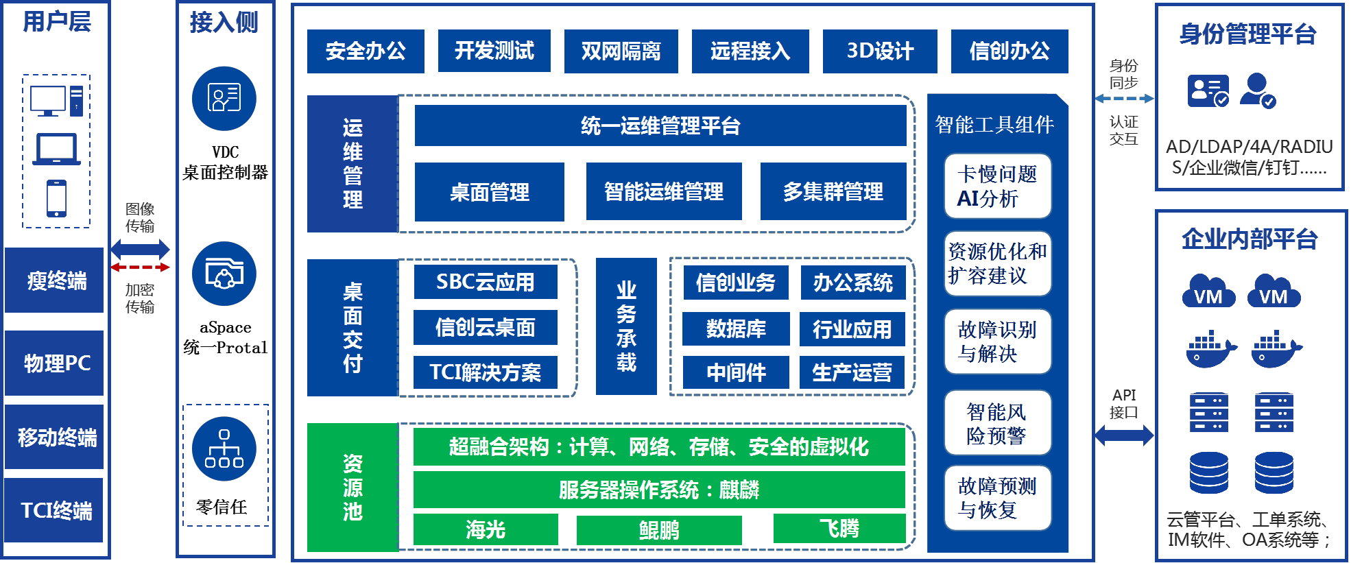 深信服信创桌面云方案简介