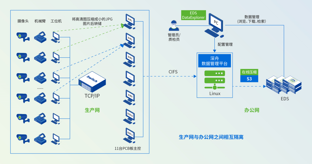 深信服EDS x 赛意信息