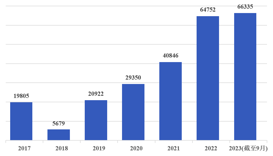 教育漏洞报告平台(EDUSRC)近年漏洞提交数