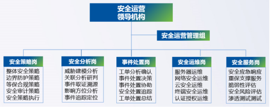 安全运营领导机构