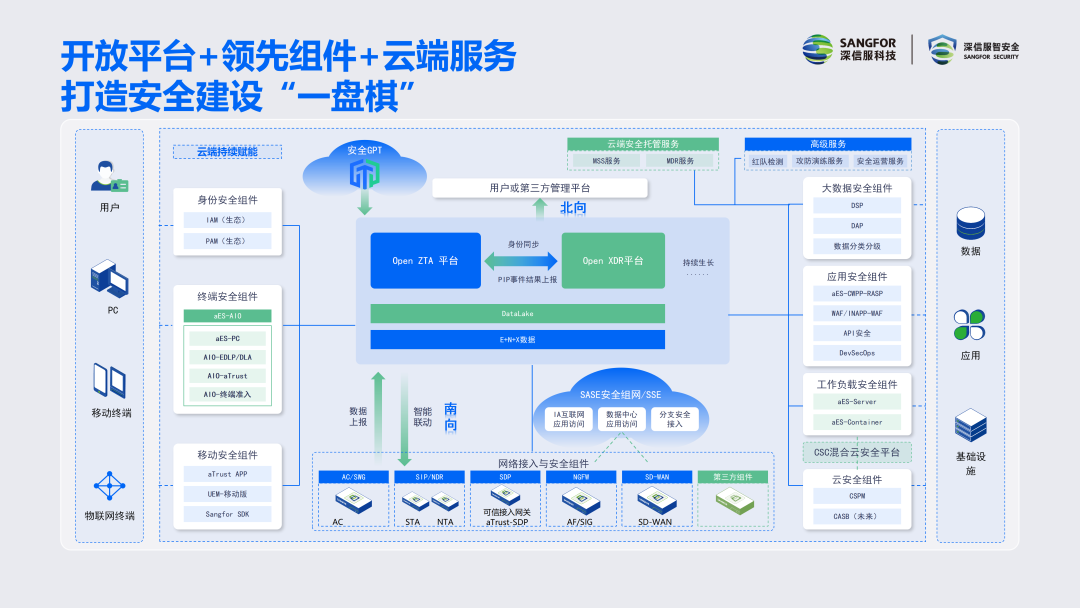以AI和云化为内核的「开放平台+领先组件+云端服务」