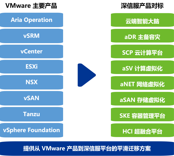 VMware替代路径3