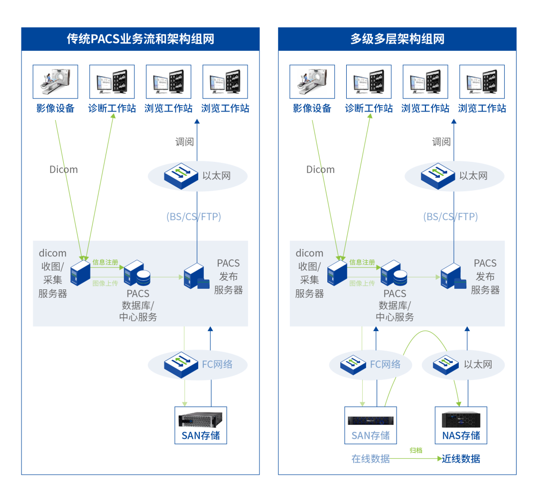 传统存储架构出现瓶颈